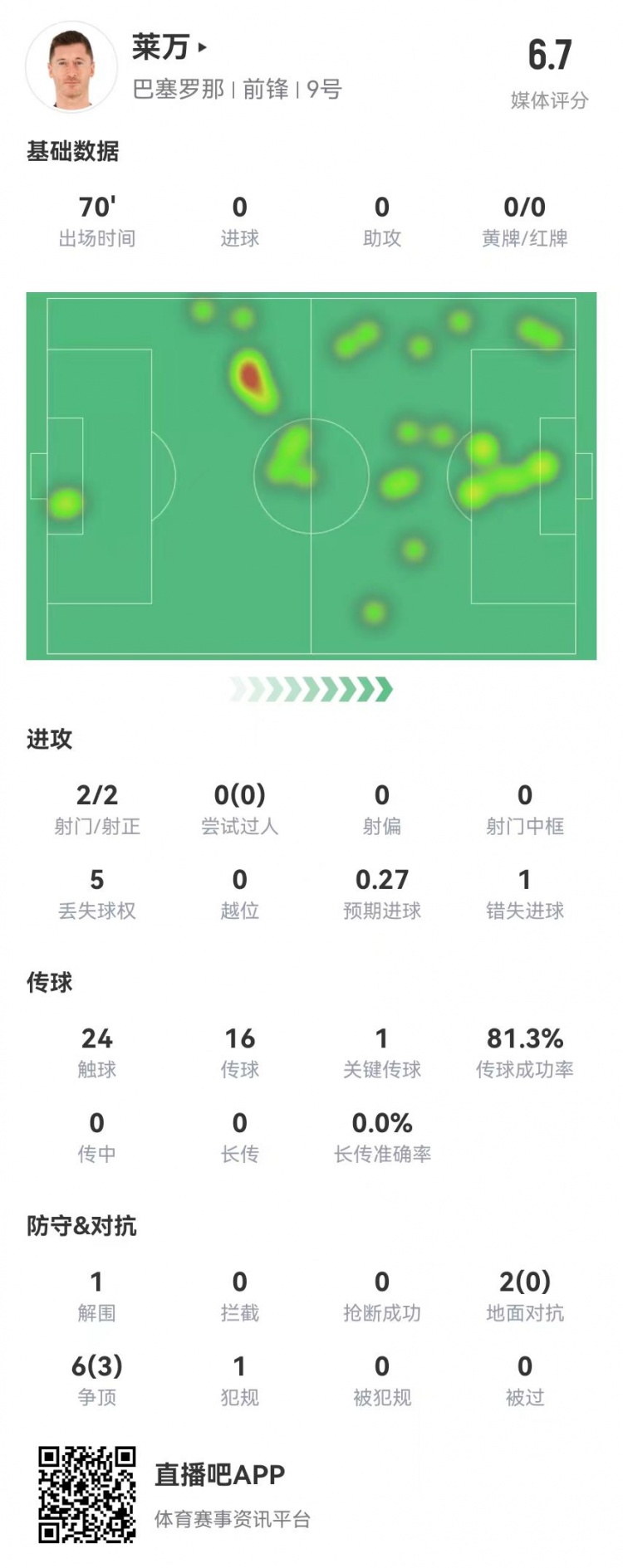 狀態(tài)不佳！萊萬本場2射2正1失良機 8對抗3成功 獲評6.7分