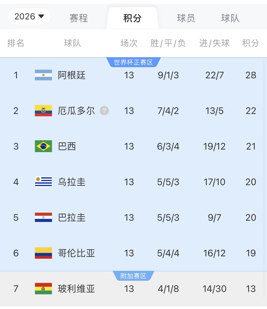 即將出線！阿根廷戰(zhàn)巴西，不敗直通美加墨世界杯，輸了也有機(jī)會(huì)