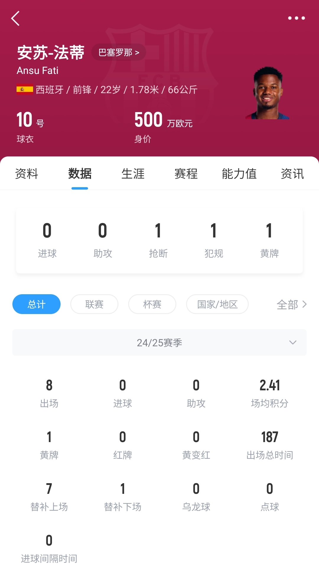 22歲身價(jià)剩500萬！法蒂重傷后巴薩高薪續(xù)約6年，現(xiàn)合同剩3150萬歐