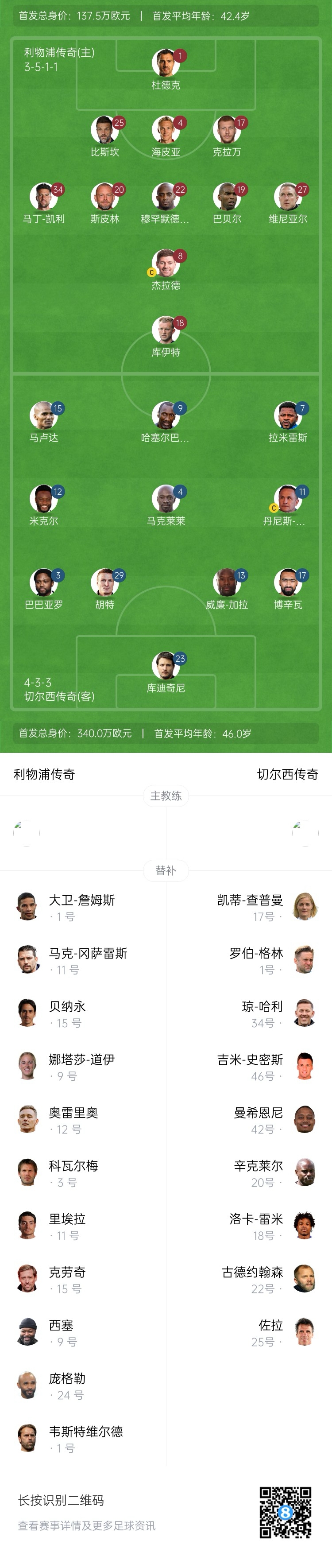 利物浦vs切爾西傳奇賽：杰拉德PK馬克萊萊，庫伊特、拉米雷斯出戰(zhàn)