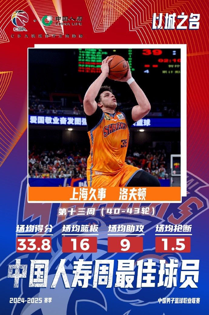 場均33.8分16板9助！洛夫頓當(dāng)選常規(guī)賽第十三周最佳外援