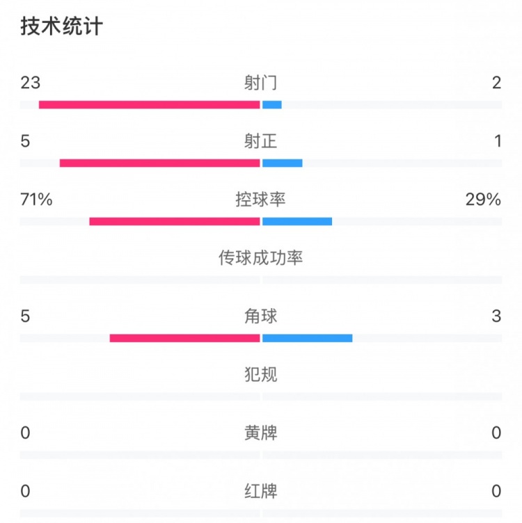 這就是足球！浦和女足射門23比2占壓倒性優(yōu)勢，武漢女足點球晉級