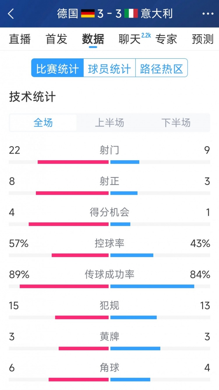 進(jìn)球大戰(zhàn)！德國3-3意大利全場數(shù)據(jù)：射門22-9，射正8-3