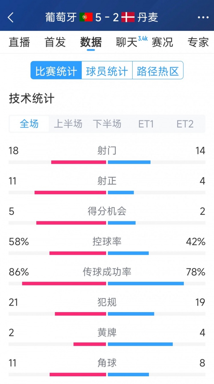 葡萄牙5-2丹麥120分鐘數(shù)據(jù)：射門(mén)18-14，射正11-4