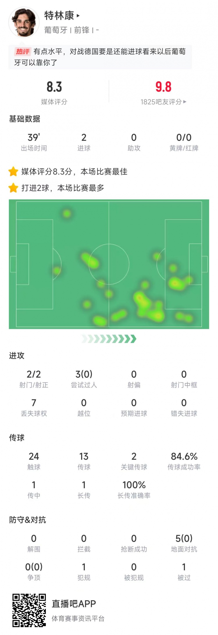 特林康本場數據：39分鐘2次射門打進2球，獲評8.3分全場最高