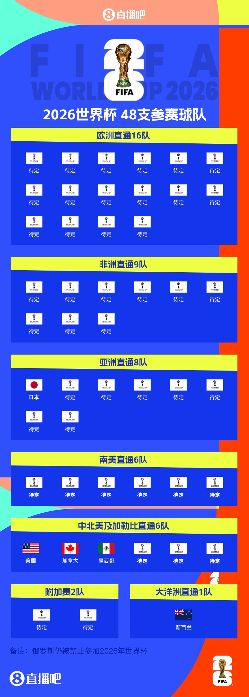 43/48?已有5隊(duì)獲得2026世界杯參賽名額，還剩43個(gè)席位