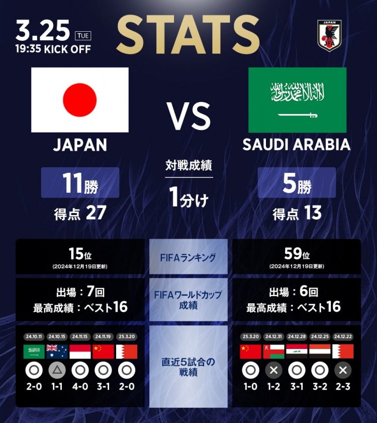 日本vs沙特?cái)?shù)據(jù)：相互戰(zhàn)績(jī)?nèi)毡?1勝1平5負(fù)，進(jìn)27球丟13球