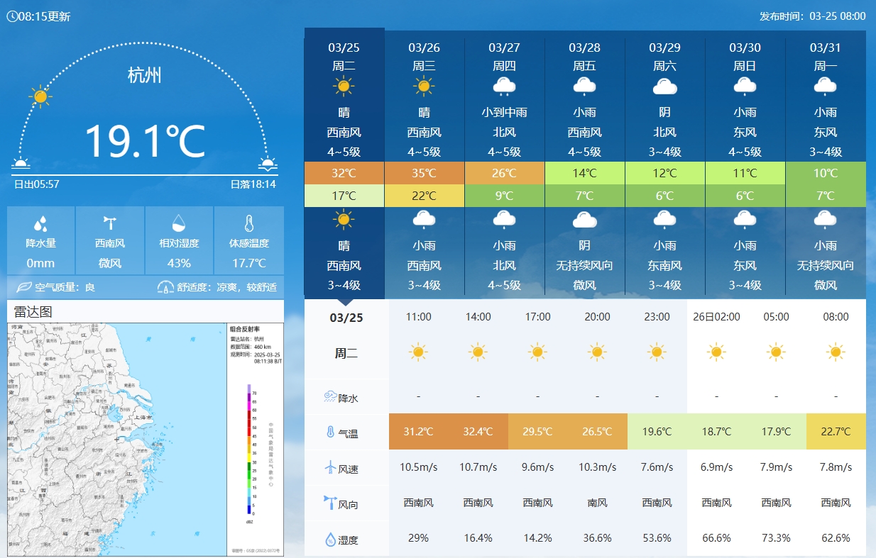 坐鎮(zhèn)杭州戰(zhàn)澳洲！杭州今日氣溫17-32℃，國(guó)足比賽時(shí)26.5℃左右
