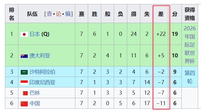天坑！國(guó)足凈勝球-11，18強(qiáng)中最差，同分爭(zhēng)四情況下恐成大隱患