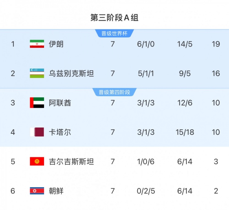 本輪對陣烏茲別克斯坦隊，伊朗隊只要拿1分即可獲得世界杯資格