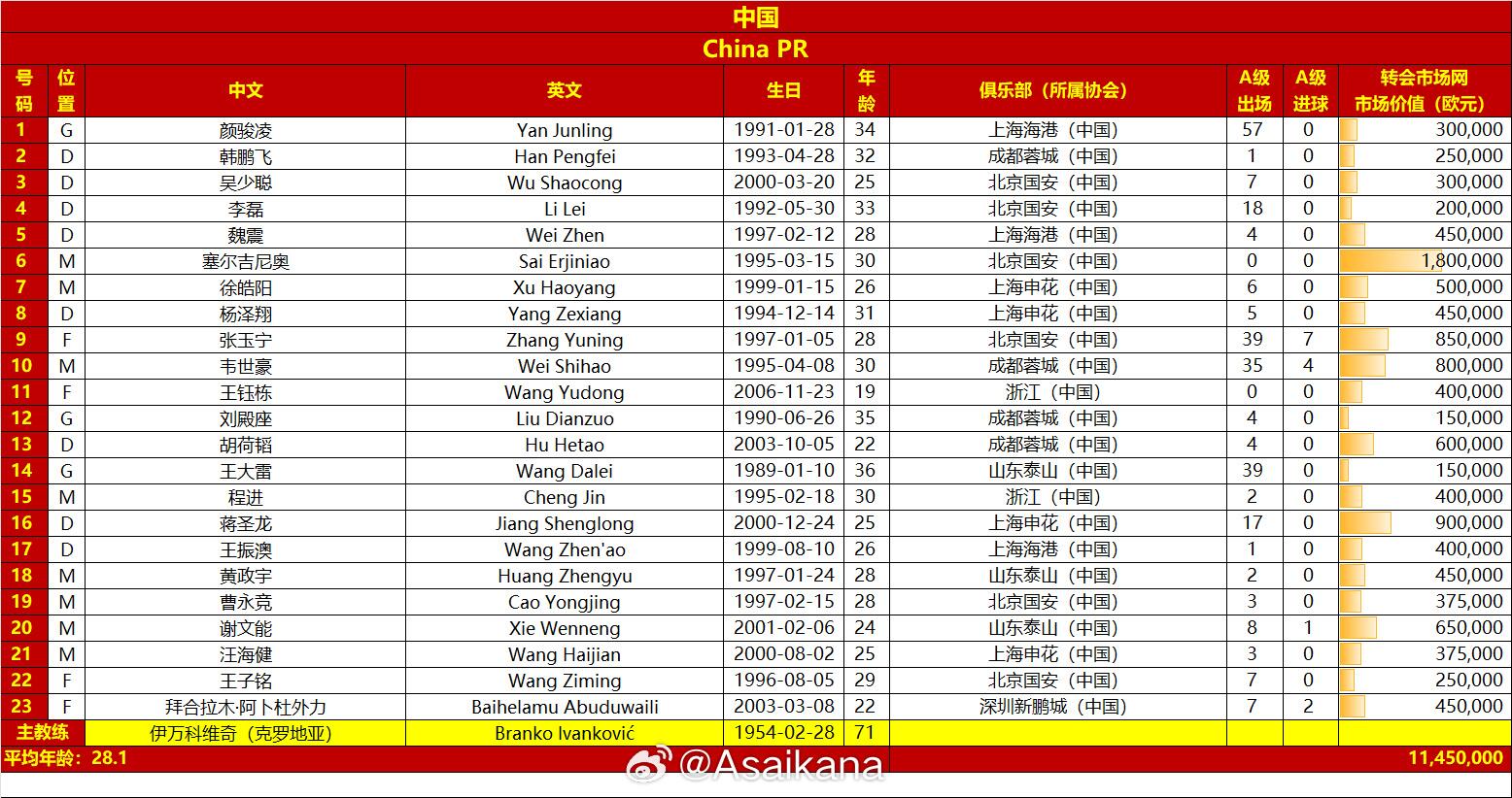 國足戰(zhàn)澳大利亞23人名單：王鈺棟首次入選，李源一落選塞鳥在列
