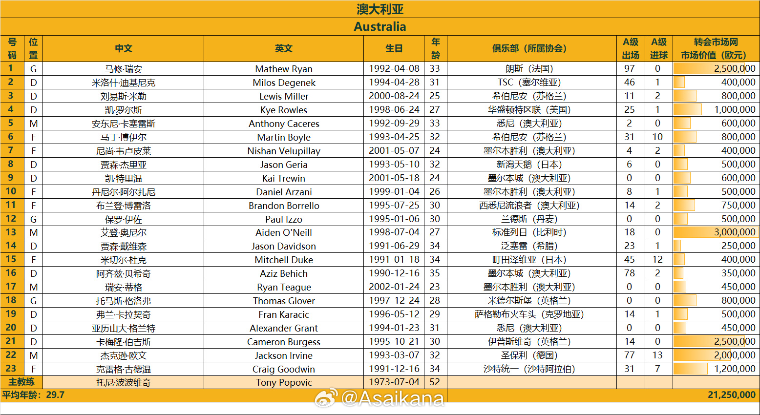 澳大利亞戰(zhàn)國足23人名單：古德溫、杜克入選，身價(jià)2125萬歐