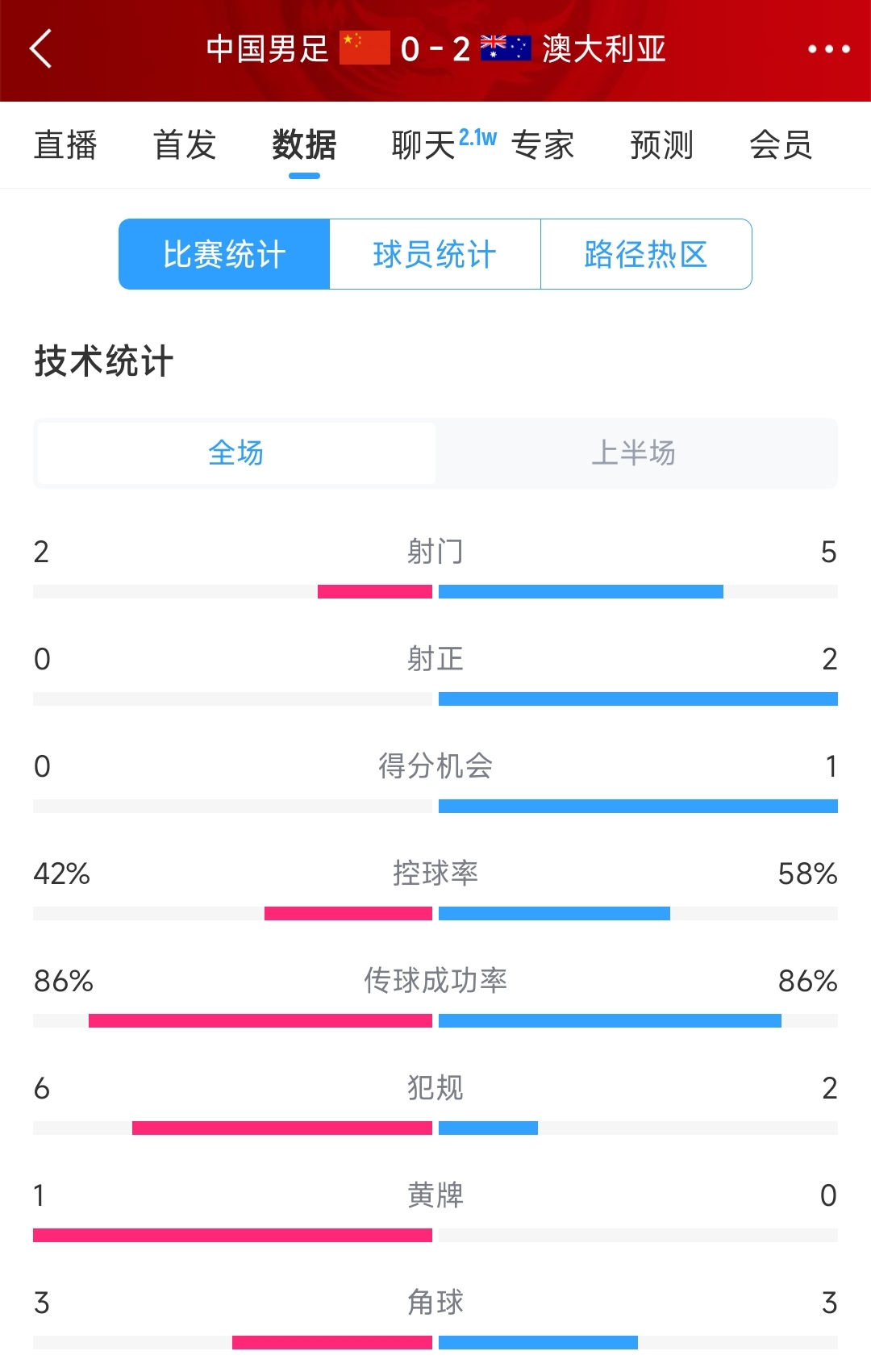 2次致命失誤！國(guó)足0-2澳大利亞半場(chǎng)數(shù)據(jù)：射門(mén)2-5，射正0-2