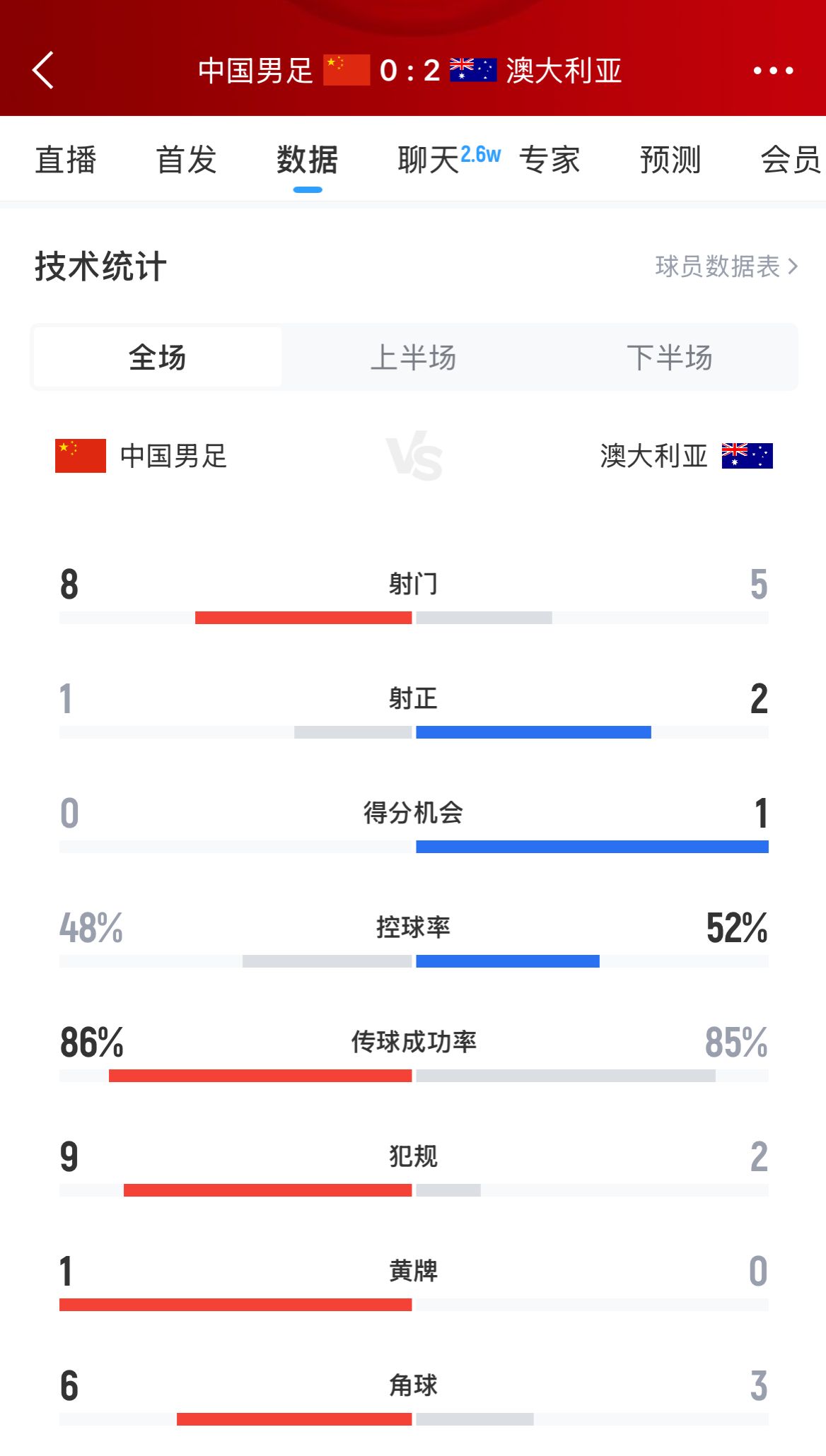 加油！國足下半場進攻起勢，連續(xù)6腳攻門射門數(shù)8-5實現(xiàn)反超