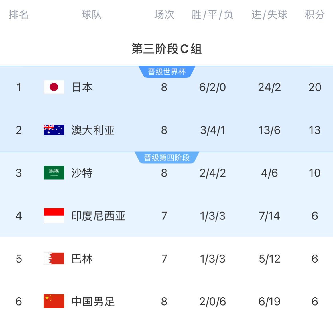 積分榜：國足8輪戰(zhàn)罷仍6分墊底&徹底無緣前二，印尼&巴林稍后出戰(zhàn)