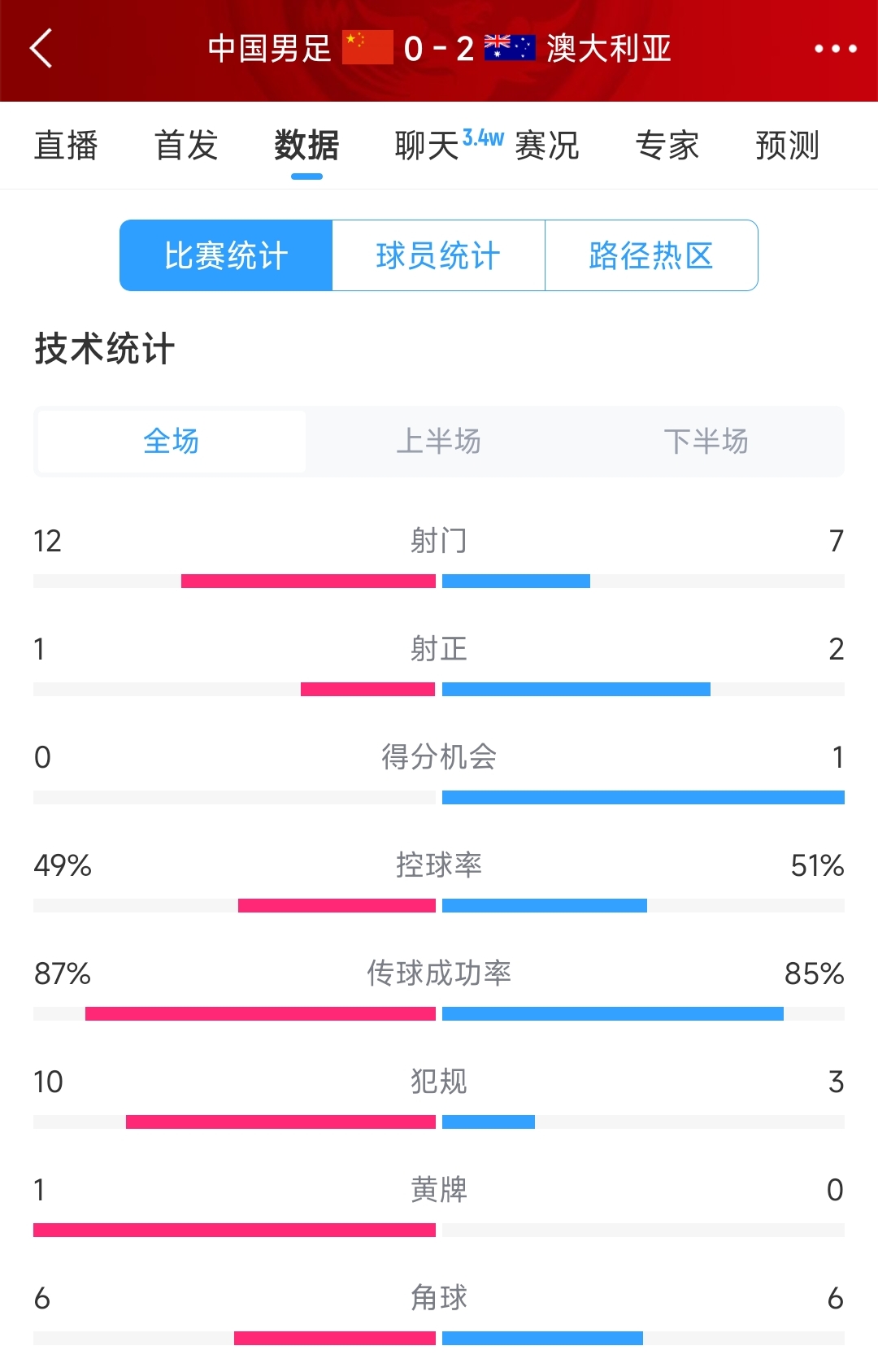 輸給兩個(gè)超巨失誤！國足0-2澳大利亞全場數(shù)據(jù)：射門12-7，射正1-2