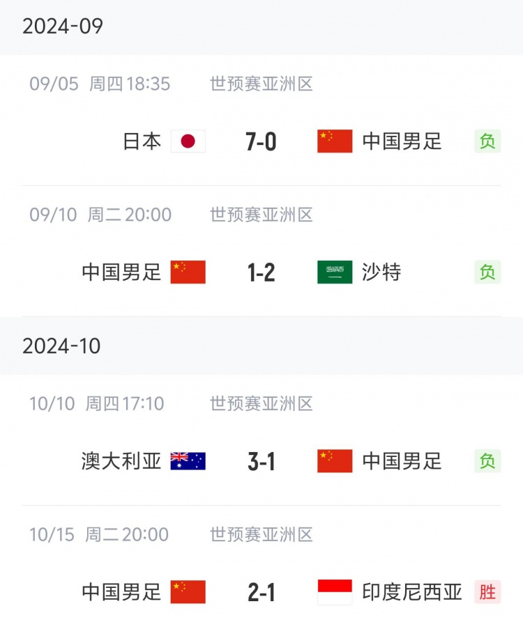 狀態(tài)“穩(wěn)定”！國足三連敗后兩連勝，隨后又遭遇三連敗