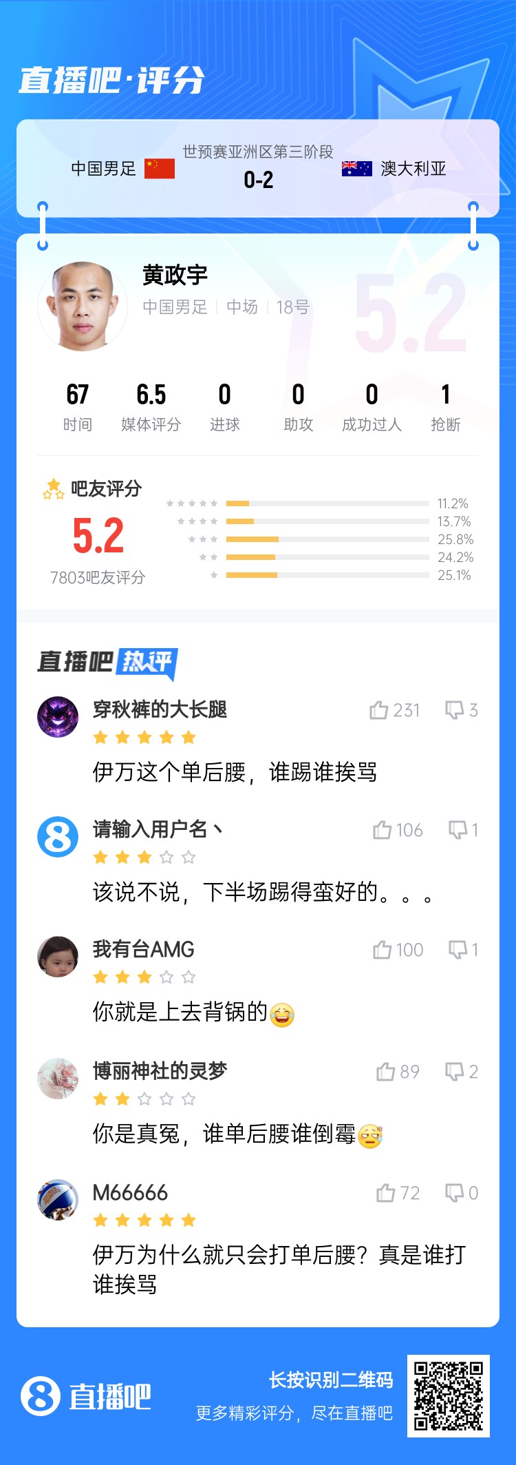 背鍋位？黃政宇賽后獲評(píng)5.2分：伊萬這個(gè)單后腰，誰踢誰挨罵