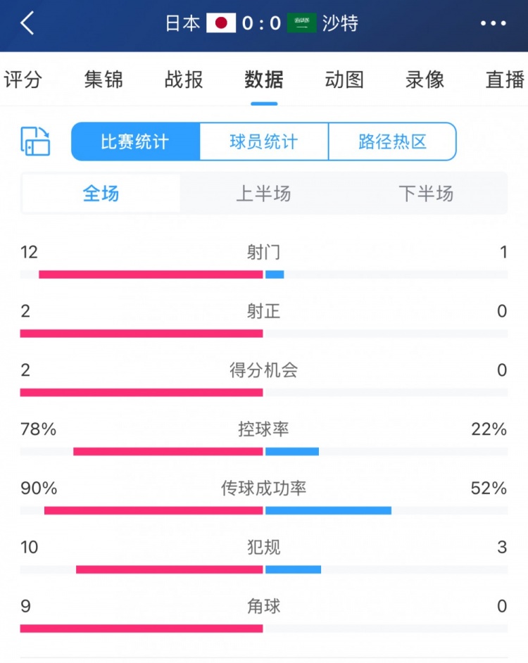 進(jìn)攻不夠防守來湊！沙特控球兩成&全場1射，客戰(zhàn)日本搶到1分
