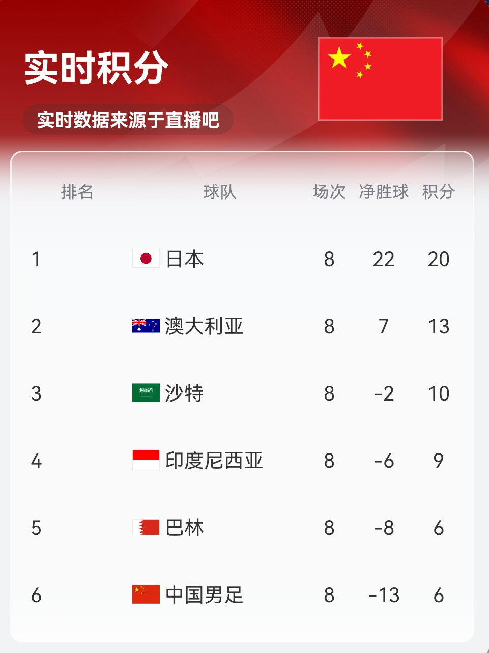 實時積分印尼9分！歸化前鋒羅梅尼破門，印尼主場1-0巴林