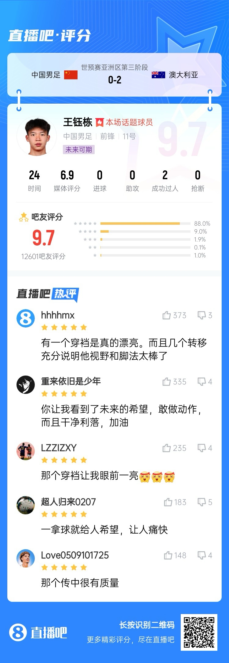 超1萬(wàn)吧友評(píng)分！王鈺棟首秀獲評(píng)9.7分：敢做動(dòng)作 看到了未來(lái)希望
