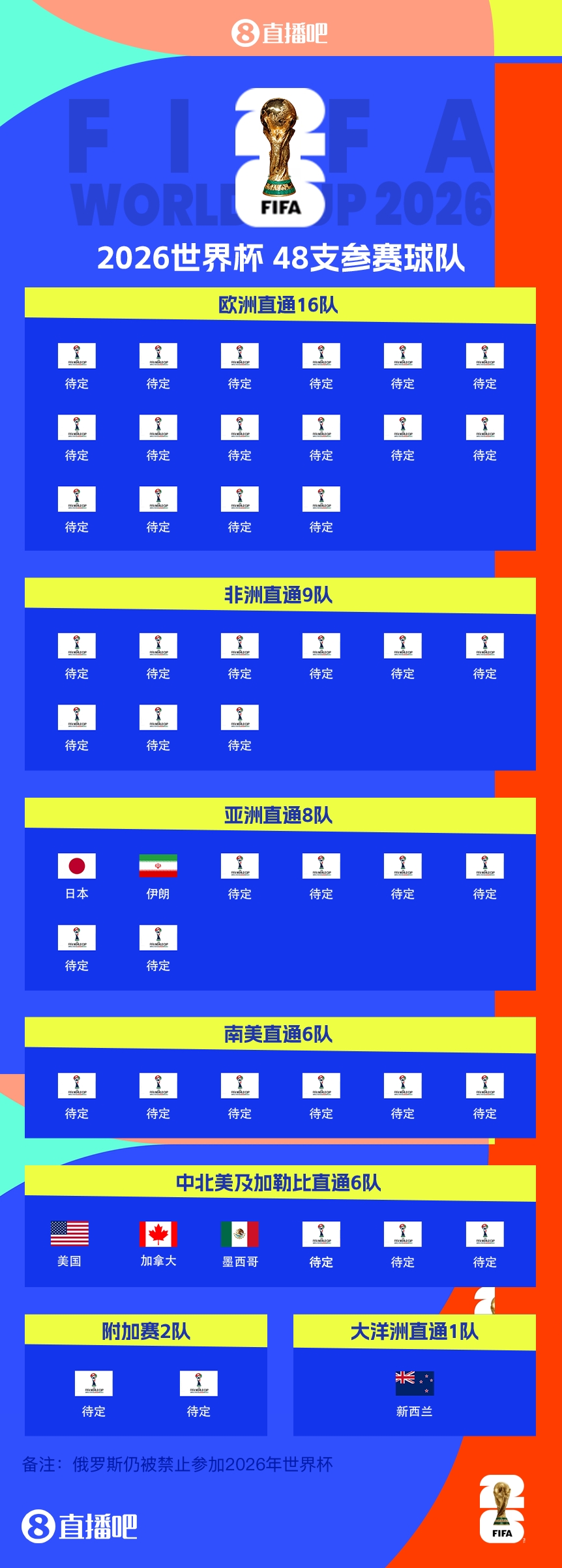 恭喜！伊朗提前2兩輪晉級(jí)2026世界杯，預(yù)選賽晉級(jí)第三隊(duì)
