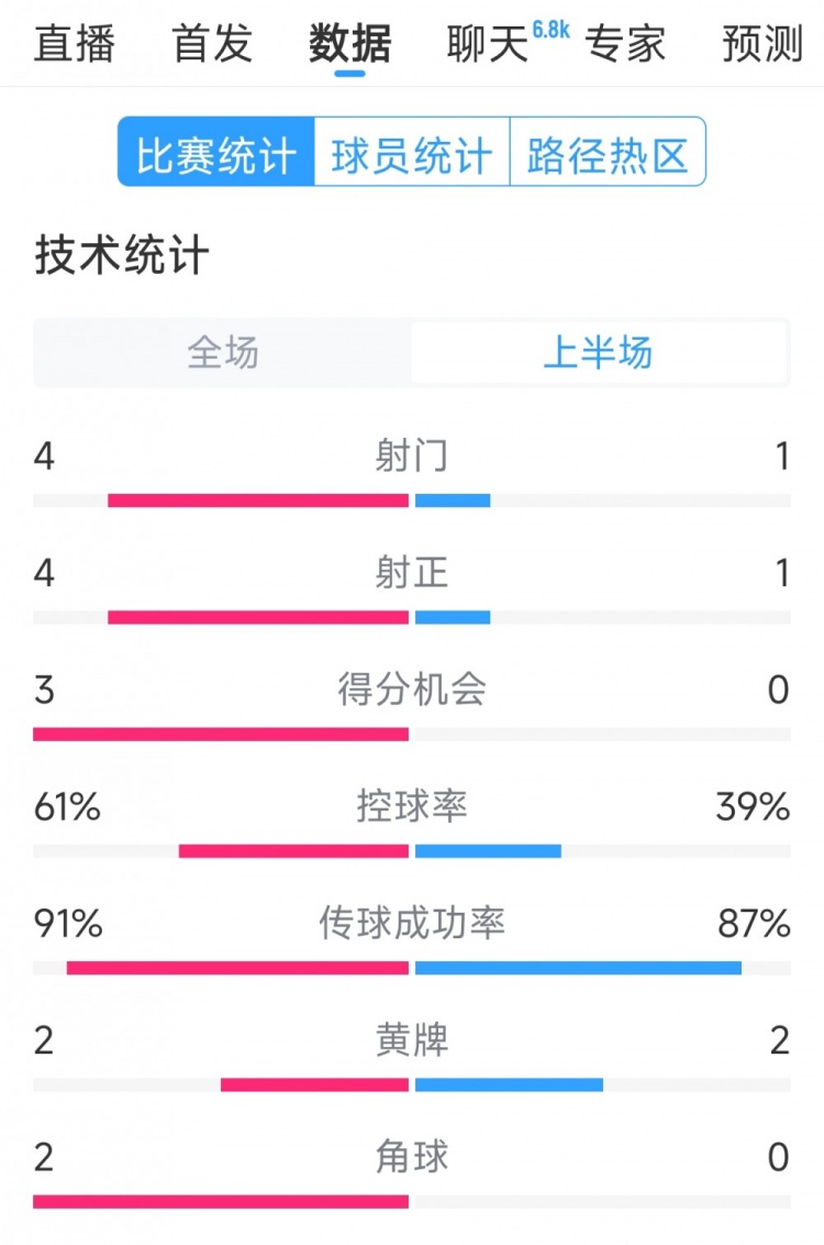 雙方5次射門進(jìn)4球，阿根廷vs巴西半場(chǎng)數(shù)據(jù)：射門4-1，得分機(jī)會(huì)3-0