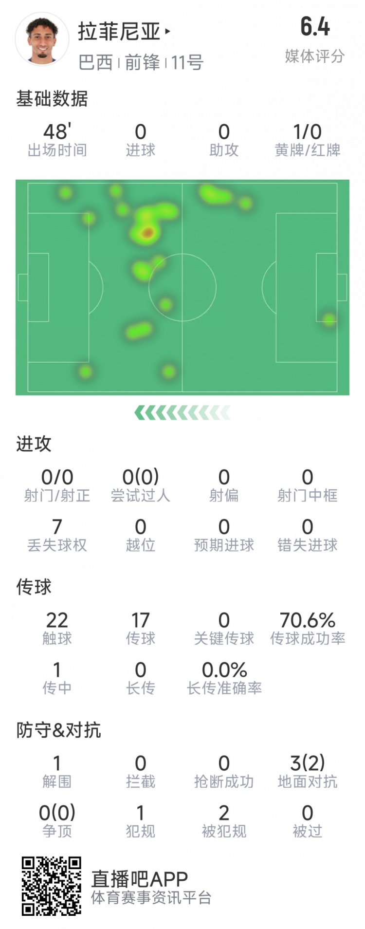 拉菲尼亞半場(chǎng)數(shù)據(jù)：射門&過(guò)人數(shù)據(jù)掛零，3對(duì)抗2成功，吃到黃牌