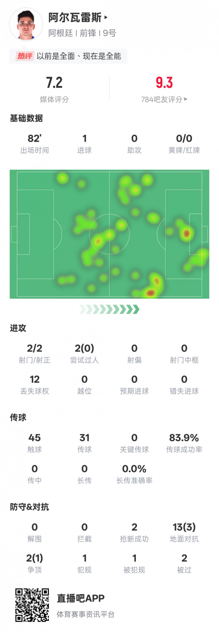 阿爾瓦雷斯本場數(shù)據(jù)：2射門2射正1進球，評分7.2
