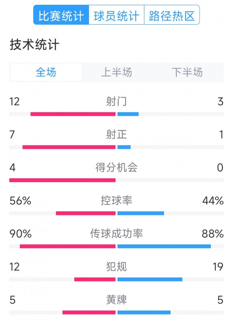 阿根廷4-1巴西全場(chǎng)數(shù)據(jù)：射門12-3，射正7-1，得分機(jī)會(huì)4-0