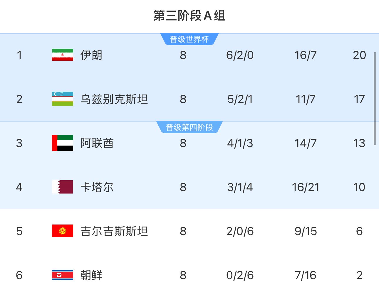 提前2輪出局！朝鮮8輪積2分&凈勝球-9，成本屆18強(qiáng)賽首支出局球隊