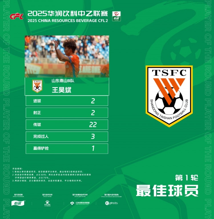 中乙官方：梅開(kāi)二度，泰山B隊(duì)王昊斌當(dāng)選首輪最佳球員