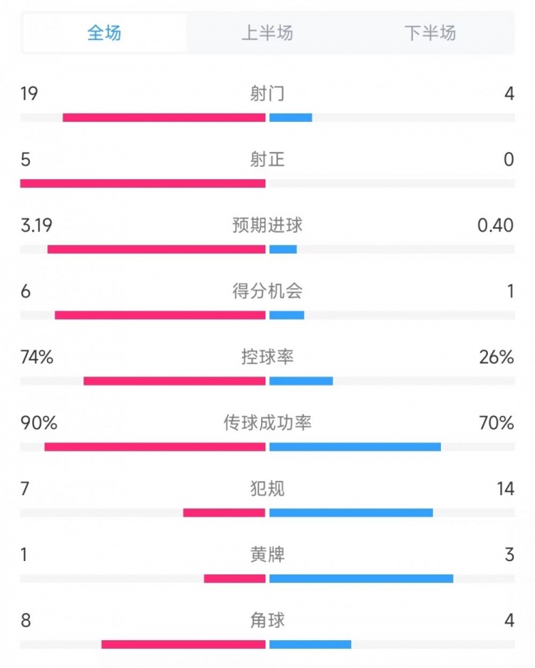 巴薩vs奧薩蘇納數(shù)據(jù)：射門19比4、射正5比0、控球率74%比26%