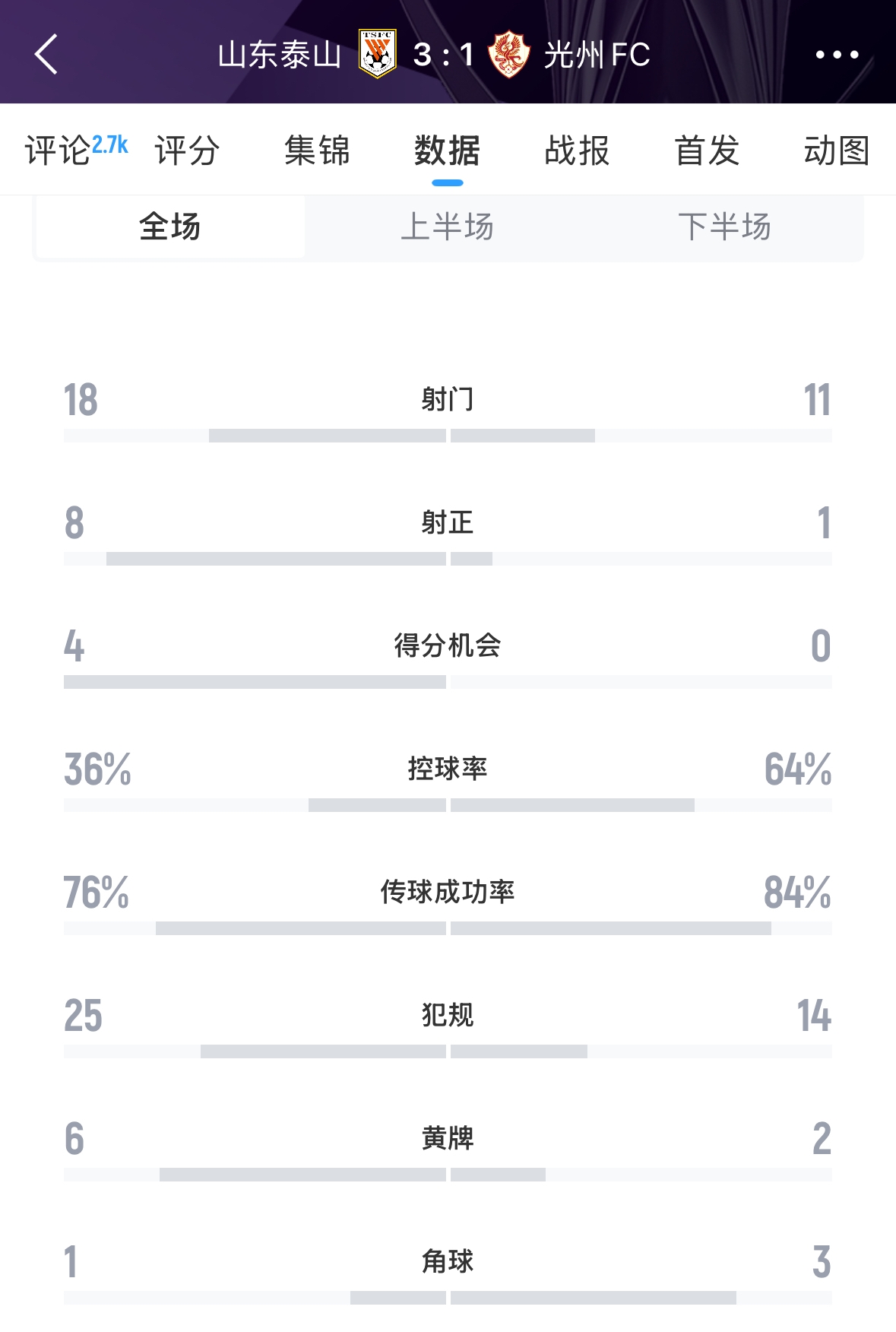 又被罰了！亞足聯(lián)官方：泰山對(duì)陣光州時(shí)6人染黃，罰款6000美元