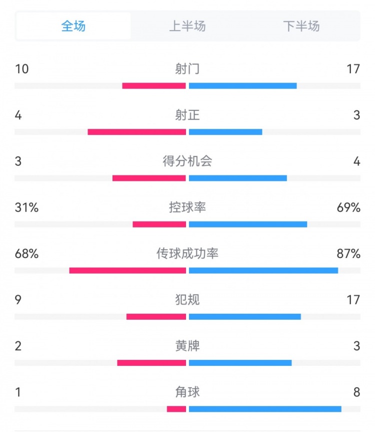 海港3-3西海岸數(shù)據(jù)：射門17-10，射正3-4，得分機(jī)會(huì)4-3，犯規(guī)17-9