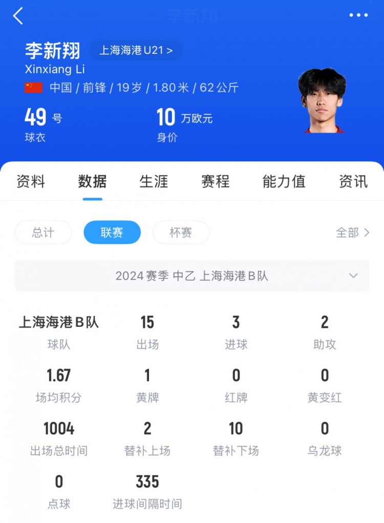 已在中乙鍛煉一年！李新翔去年為海港B隊(duì)出戰(zhàn)21次，貢獻(xiàn)5球3助攻