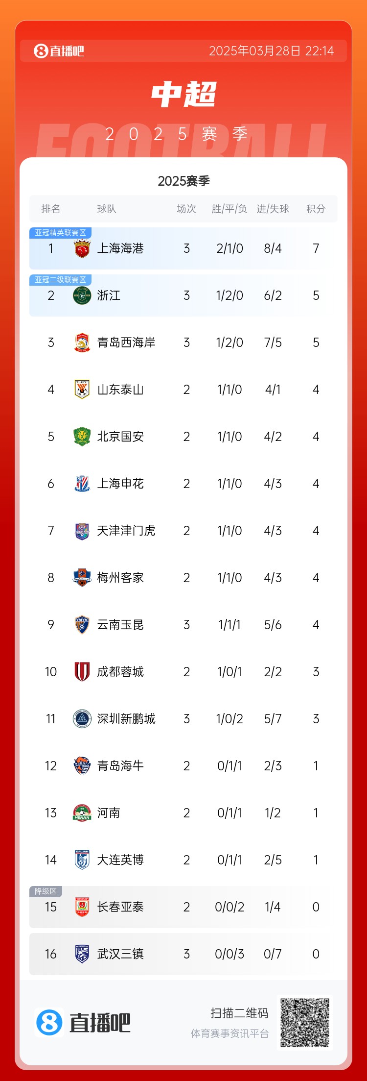 中超積分榜：海港連勝終結(jié)仍領(lǐng)跑，浙江4球大勝升第2，西海岸第3