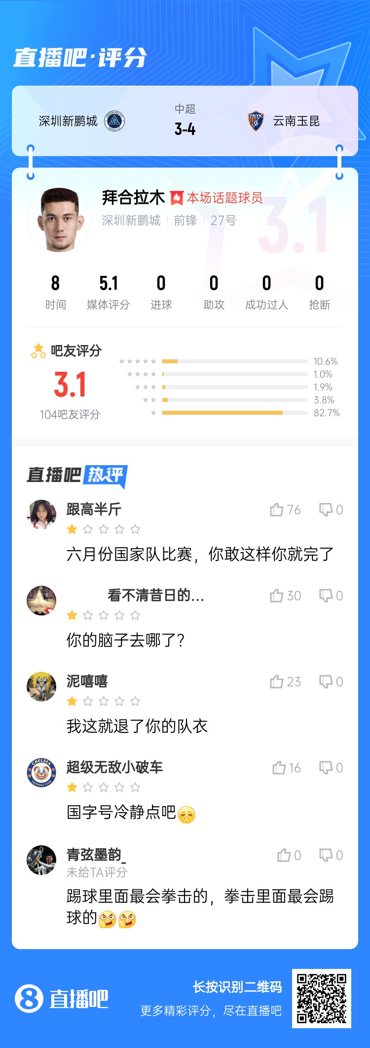 拳擊染紅！拜合拉木僅獲3.1分：國足比賽可別這樣 拳擊里最會踢球