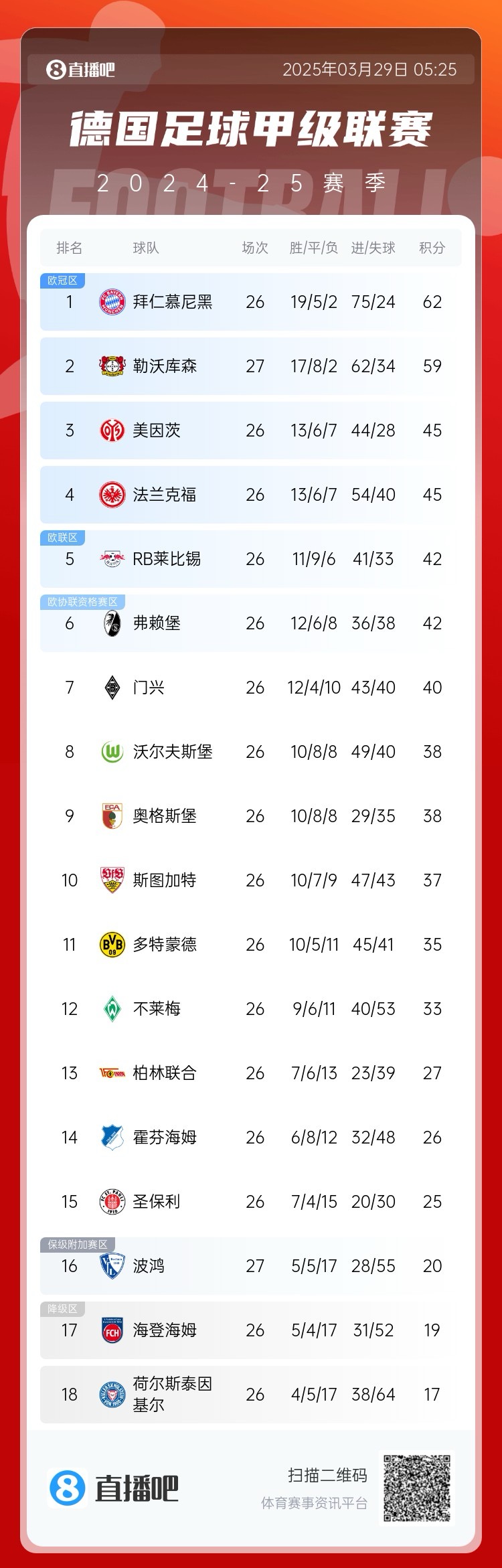 壓力給到孔帕尼！德甲最新積分：勒沃庫(kù)森先賽取勝，距拜仁3分