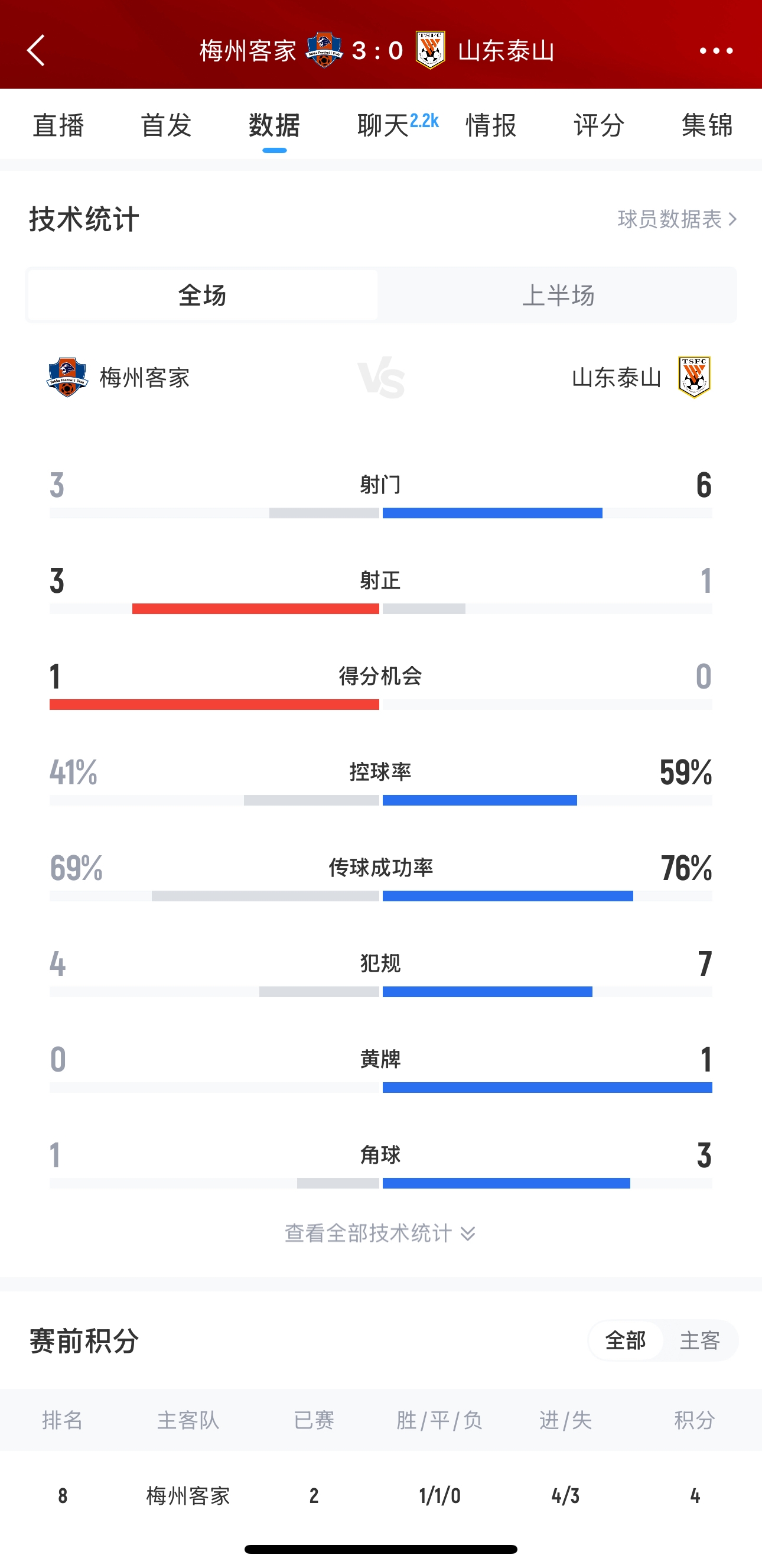 泰山這是干啥呢？梅州3腳射門轟進(jìn)3球，泰山34分鐘被灌3球