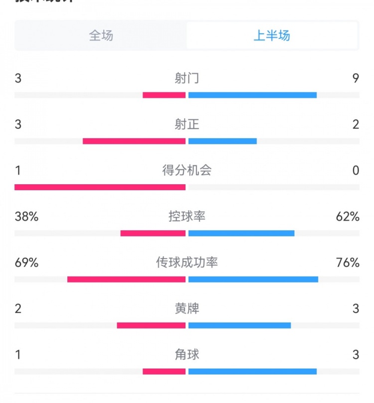 泰山1-3梅州半場數(shù)據(jù)：射門9-3，射正3-3，控球率62%-38%