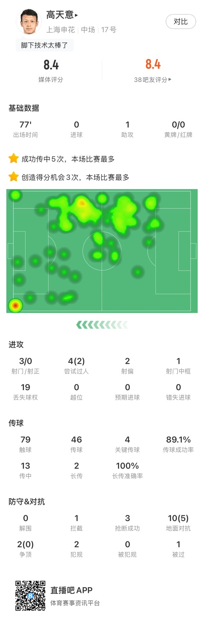 高天意數(shù)據(jù)：4次關鍵傳球、3次創(chuàng)造得分機會、1次助攻，獲評8.4分