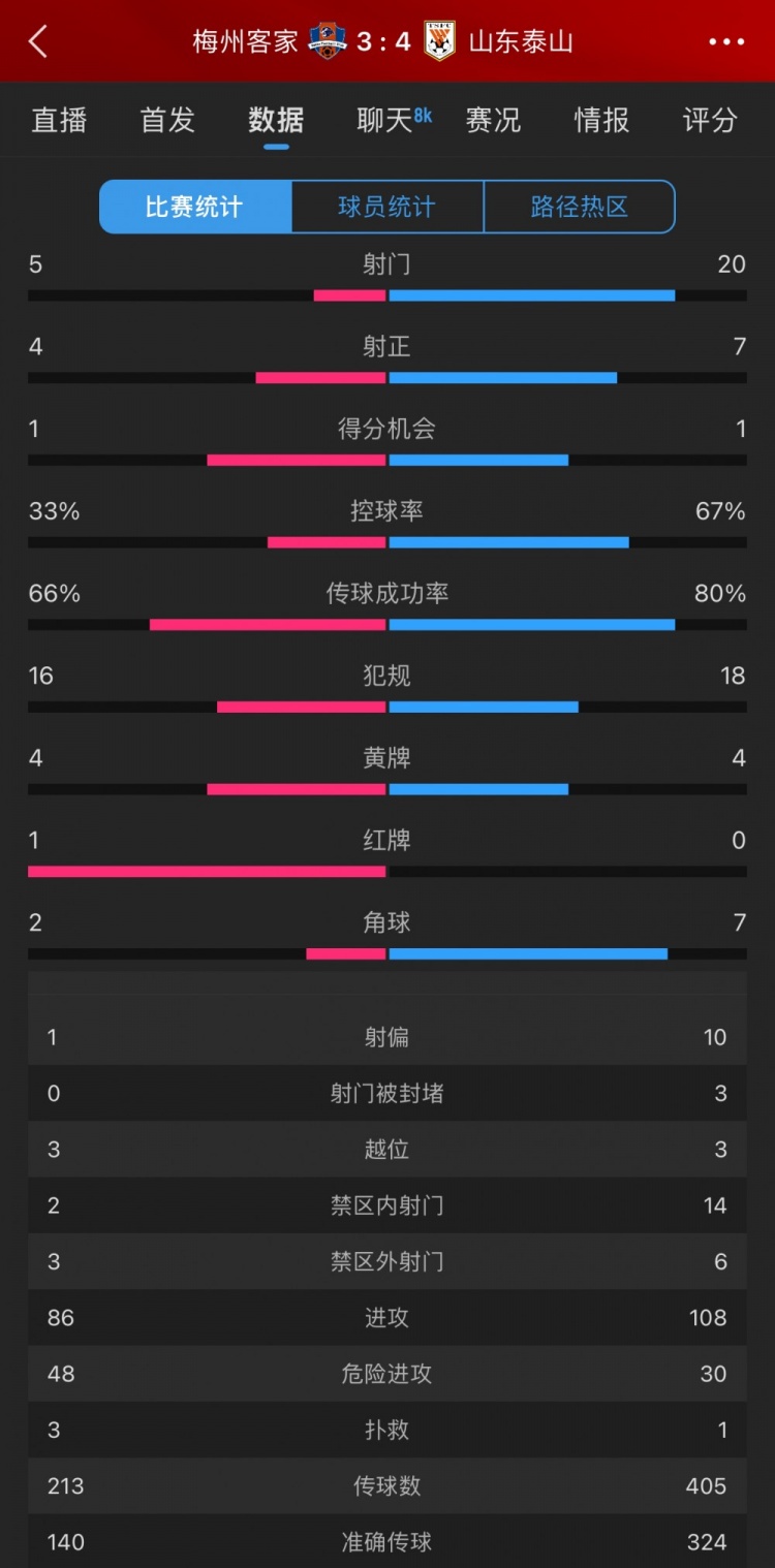 泰山4-3梅州數(shù)據(jù)：梅州5射4正進(jìn)3球，泰山下半場11射5正逆轉(zhuǎn)