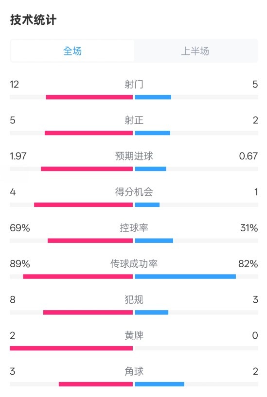拜仁半場(chǎng)1-1圣保利數(shù)據(jù)：射門12-5，射正5-2，控球率69%-31%