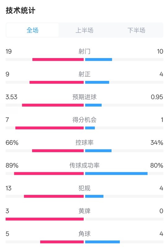 拜仁3-2圣保利全場數(shù)據(jù)：射門19-10，射正9-4，控球率66%-34%