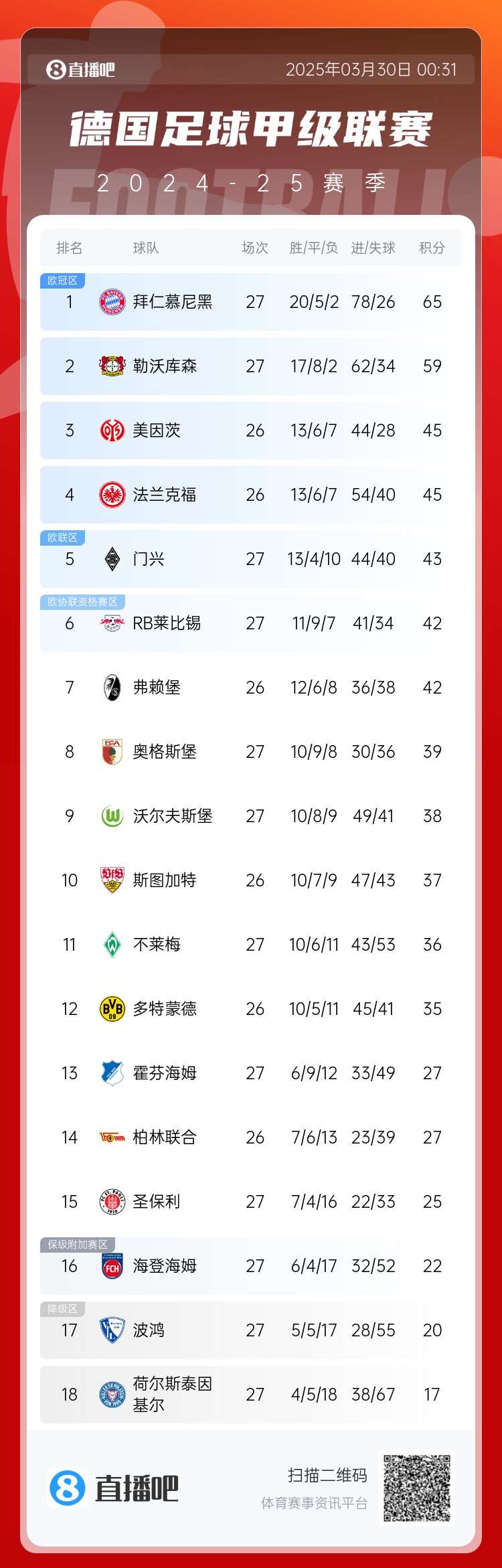 6分差距！拜仁藥廠剩余7輪對比：4對手相同，后者多踢倆保級隊(duì)