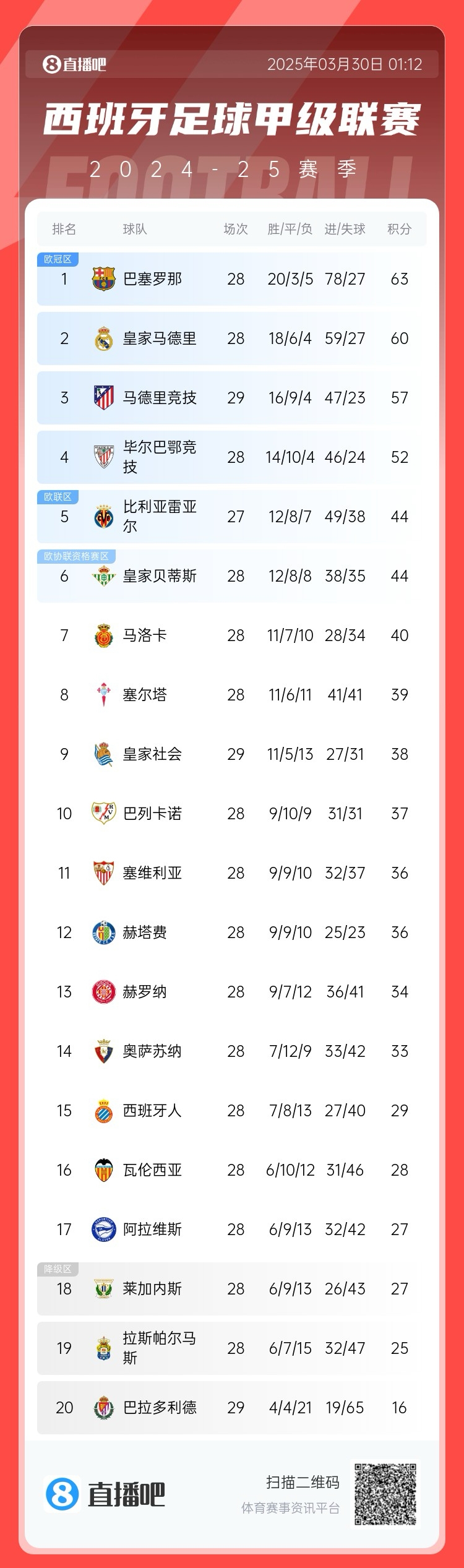退出爭冠？西甲積分榜：馬競聯(lián)賽3場不勝，先賽落后巴薩6分