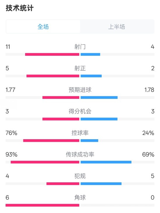 皇馬半場1-2萊加內斯數據：射門11-4，射正5-2，控球率76%-24%