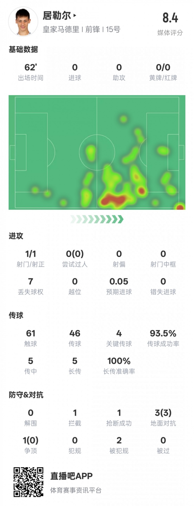 居勒爾本場數據：1造點4關鍵傳球&傳球成功率93.5%，評分8.4
