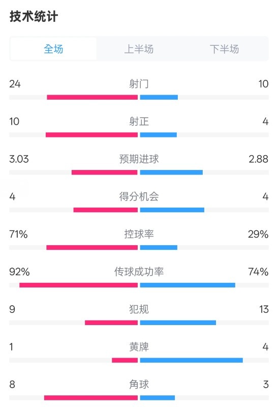 皇馬3-2萊加內(nèi)斯全場(chǎng)數(shù)據(jù)：射門(mén)24-10，射正10-4，控球率71%-29%